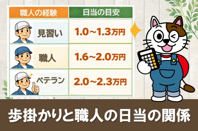 歩掛かりと職人の日当の関係　外壁塗装　人工　イメージ