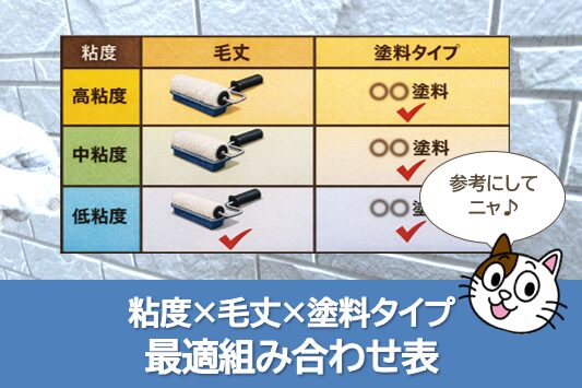 外壁塗装ローラー仕上げ　粘度×毛丈×塗料タイプの最適組み合わせ表　イメージ