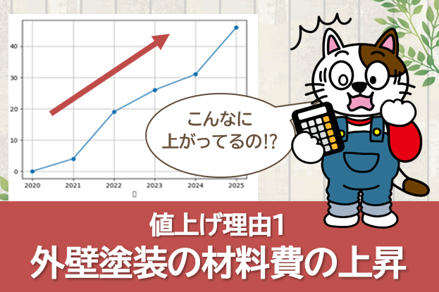 2026年 値上げ理由1. 外壁塗装の材料費の上昇　イメージ