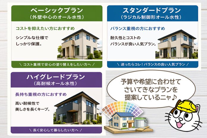 小林塗装が考える外壁塗装オール水性塗装プラン　イメージ