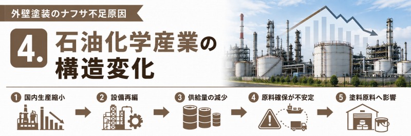 外壁塗装のナフサ不足原因4. 石油化学産業の構造変化 イメージ