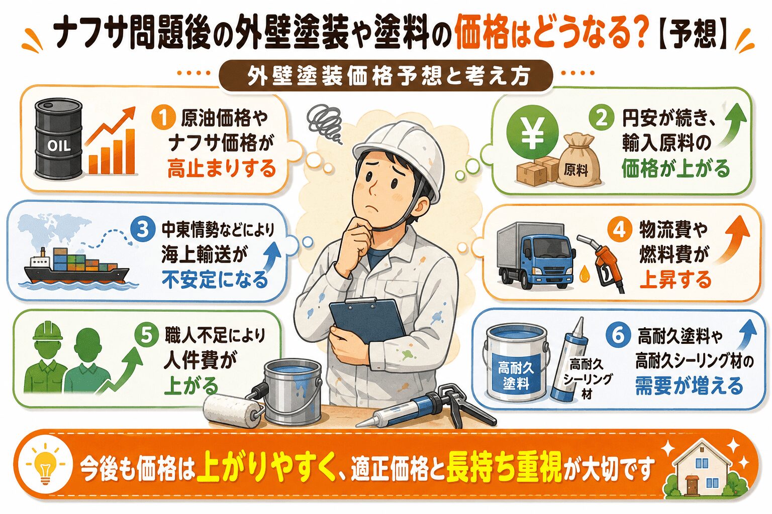 ナフサ問題後の外壁塗装や塗料の価格はどうなる?【予想】 イメージ