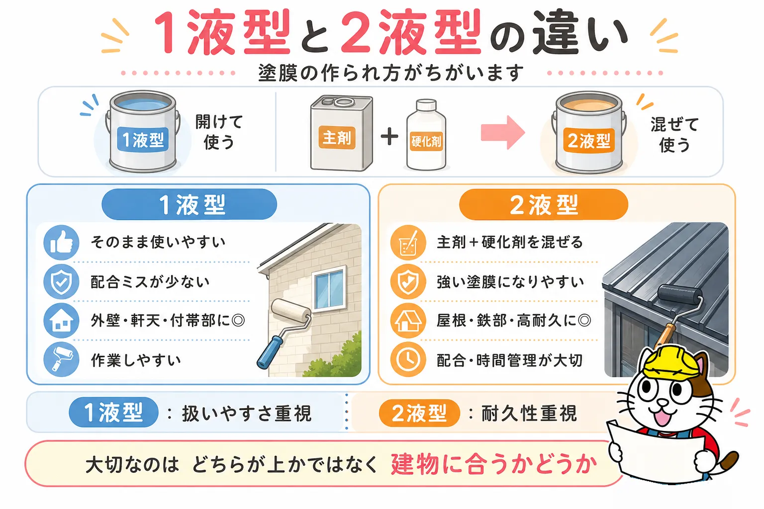 1液型と2液型の違い イメージ