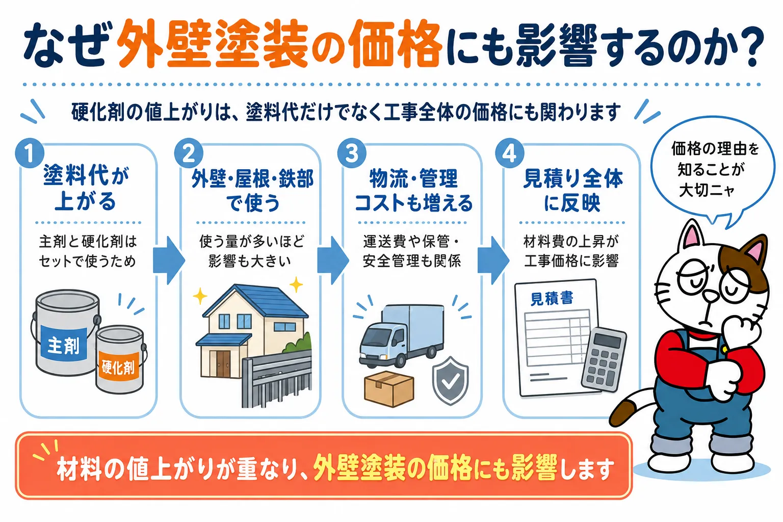 なぜ外壁塗装の価格にも影響するのか 塗料 硬化剤 イメージ