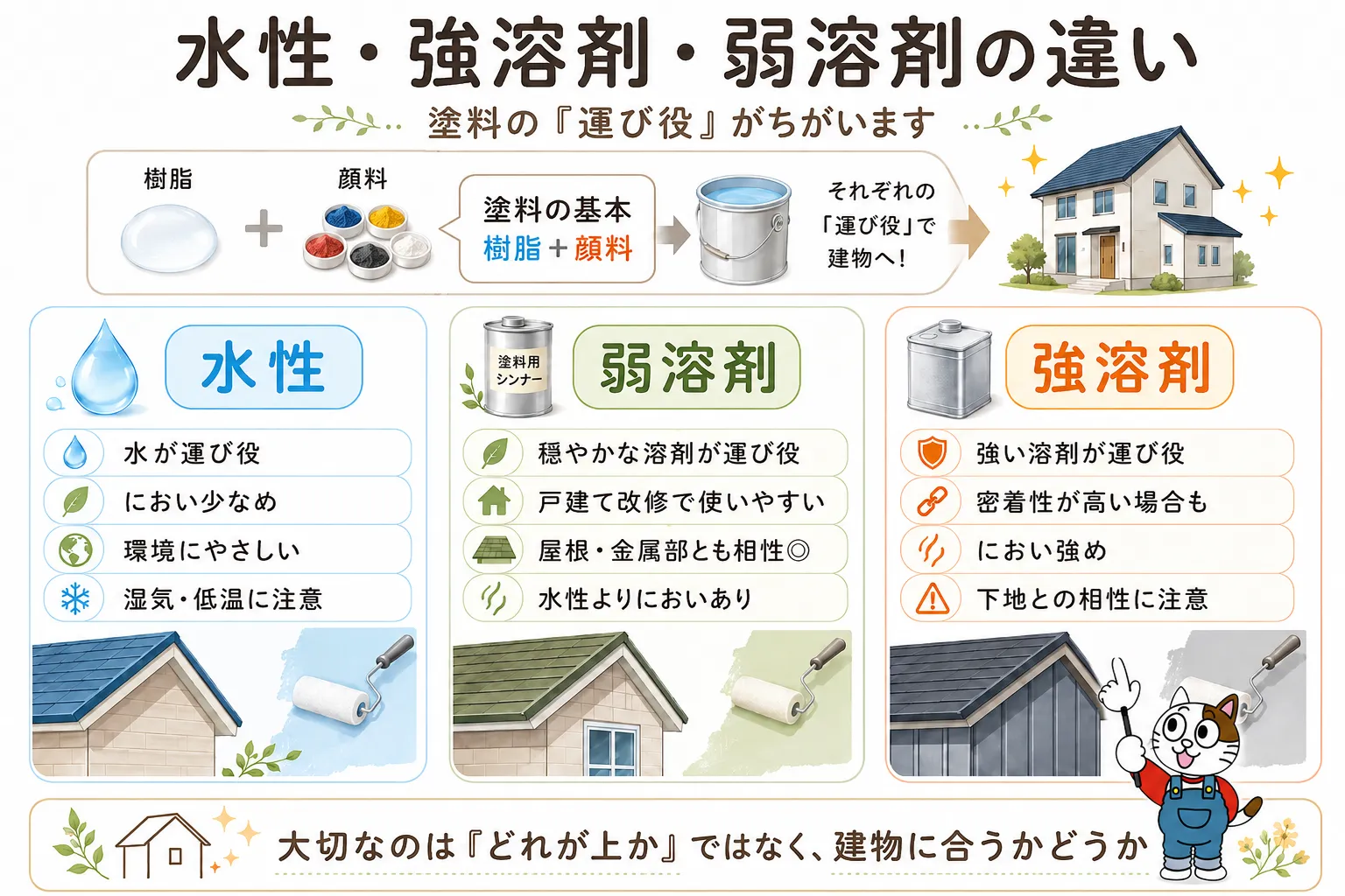 水性・溶剤・弱溶剤の違い イメージ