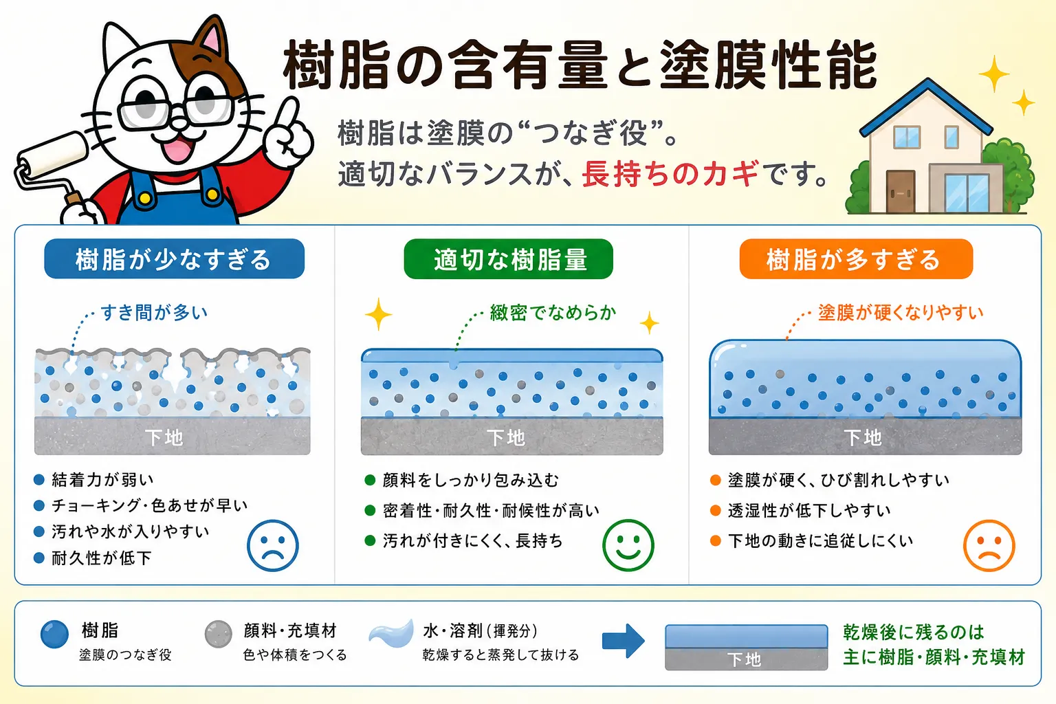 樹脂の含有量と塗膜性能 イメージ