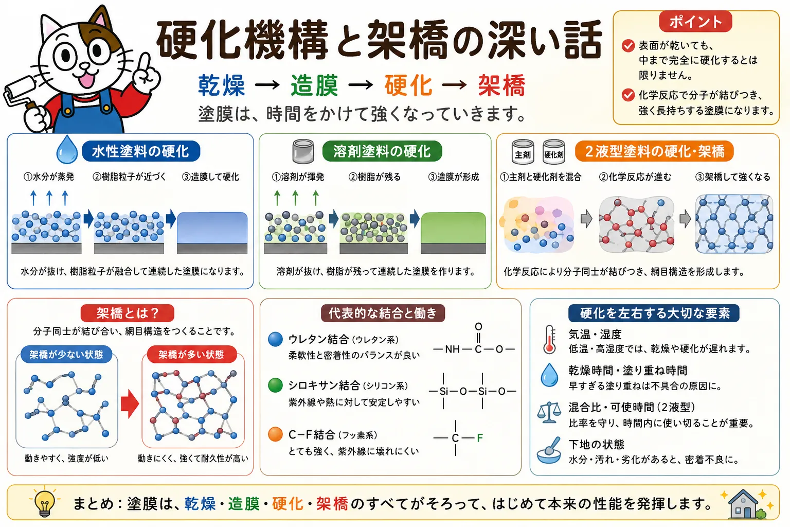  硬化機構と架橋の深い話 イメージ