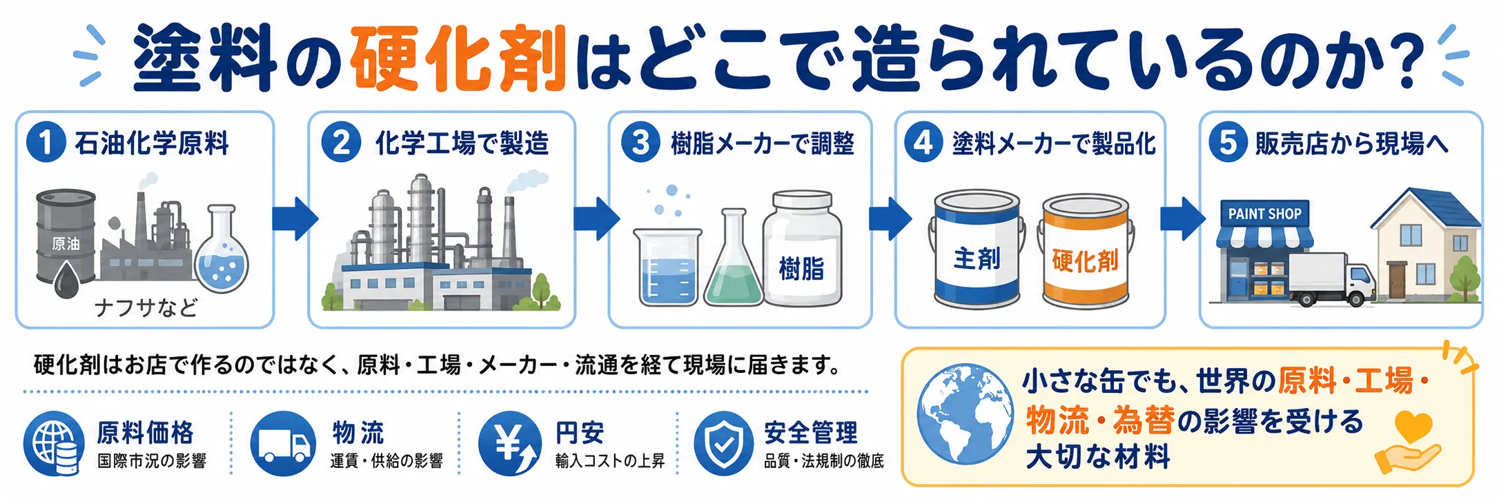 なぜ外壁塗装の価格にも影響するのか 塗料 硬化剤 イメージ