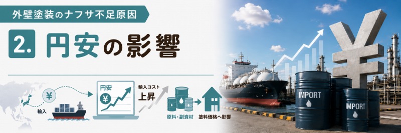 外壁塗装のナフサ不足原因2. 円安の影響 イメージ