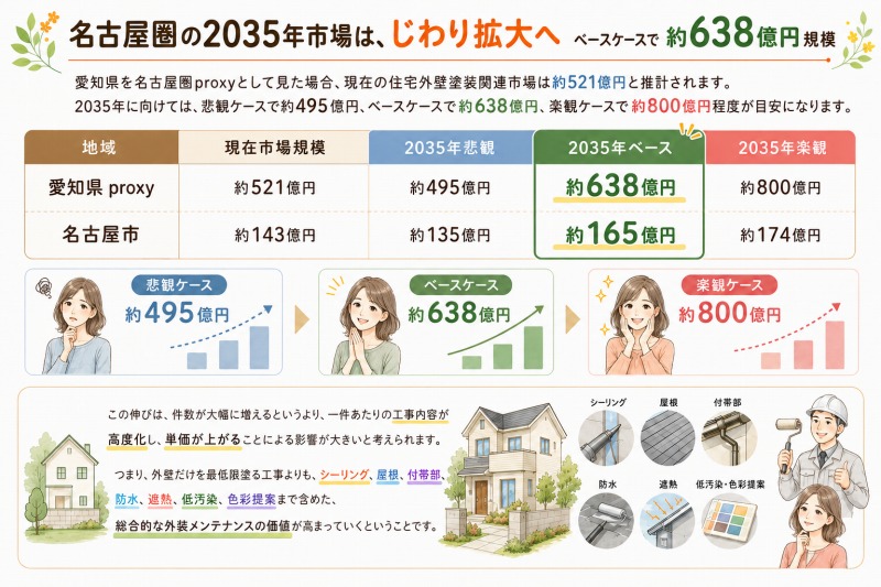 2035年までの外壁塗装市場の展望 イメージ