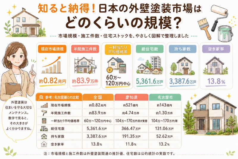 日本の外壁塗装市場はどのくらいの規模なのか イメージ