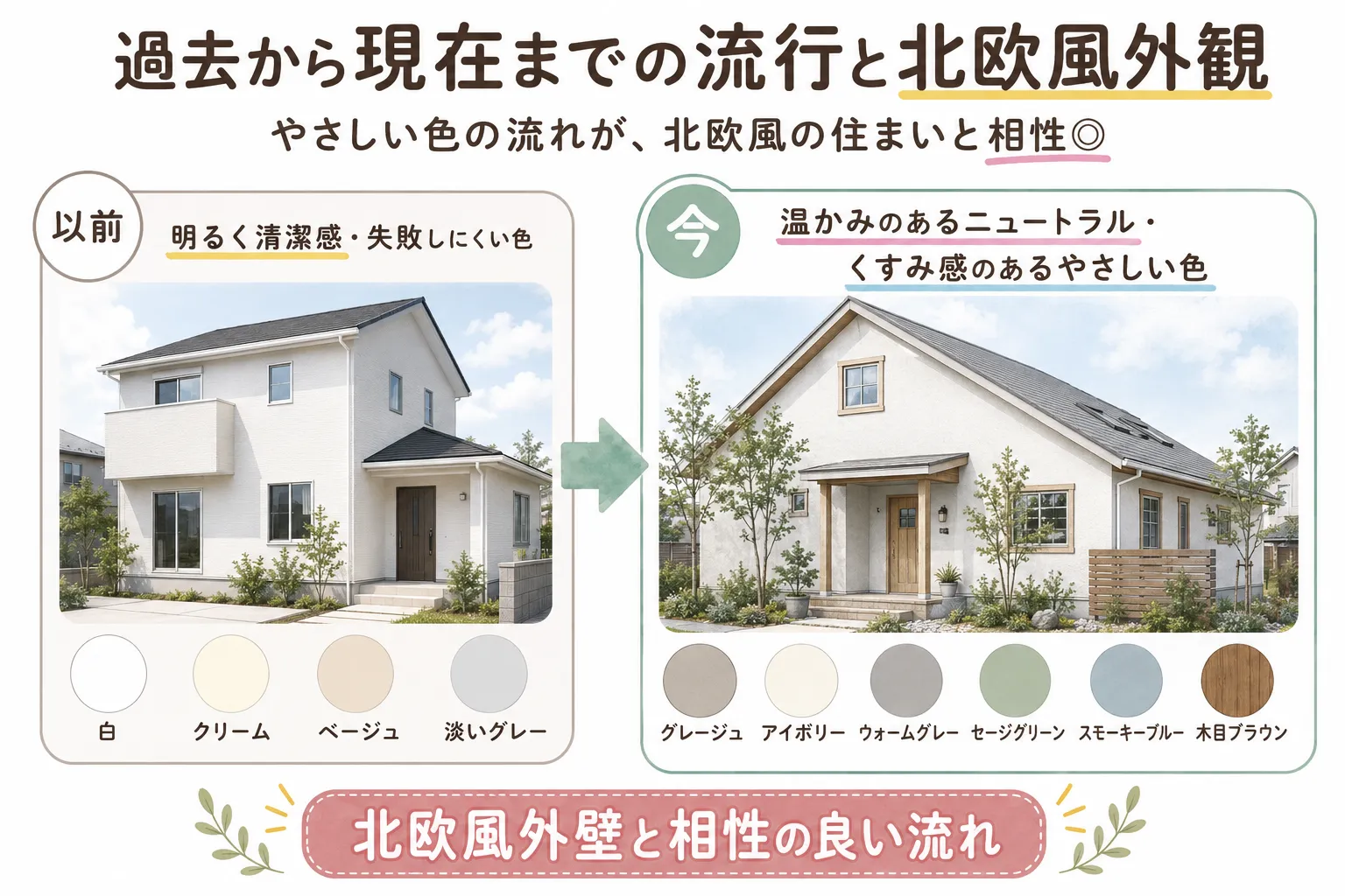 過去から現在までの流行と北欧風外観　イメージ
